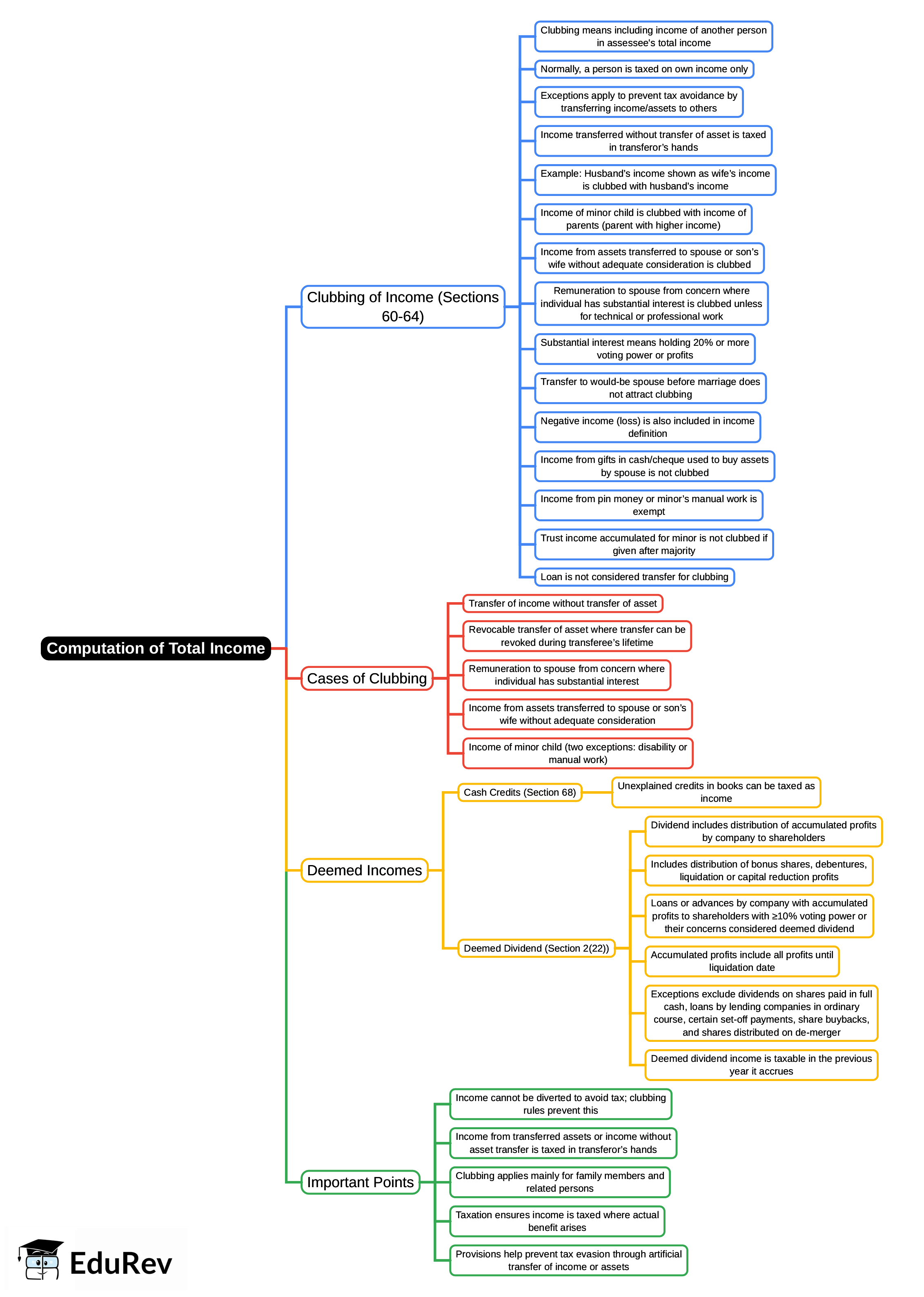 Mind Map: Computation of Total income | Income Tax Laws - B Com