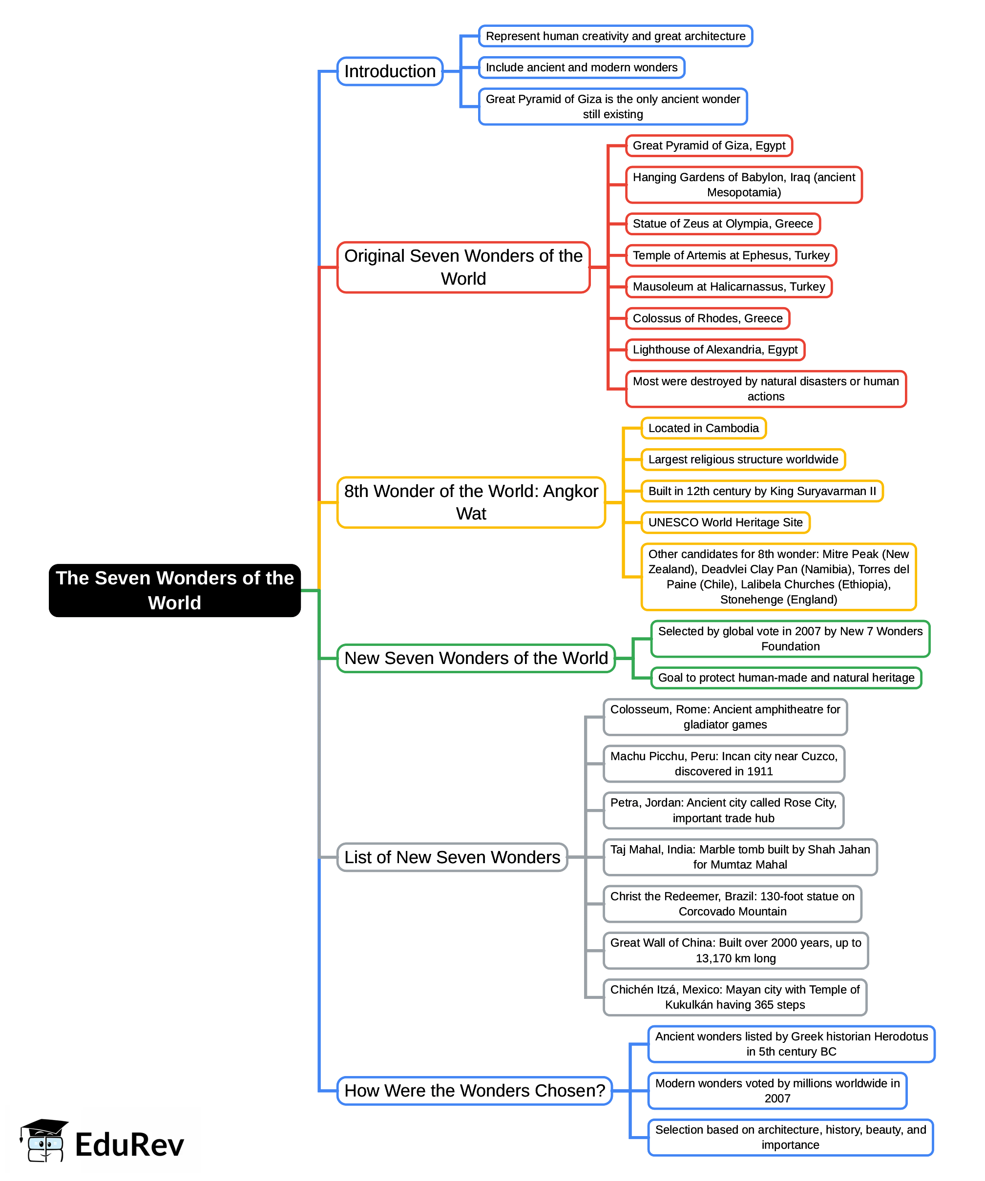 Mindmap: The Seven Wonders of the World | General Awareness for SSC CGL