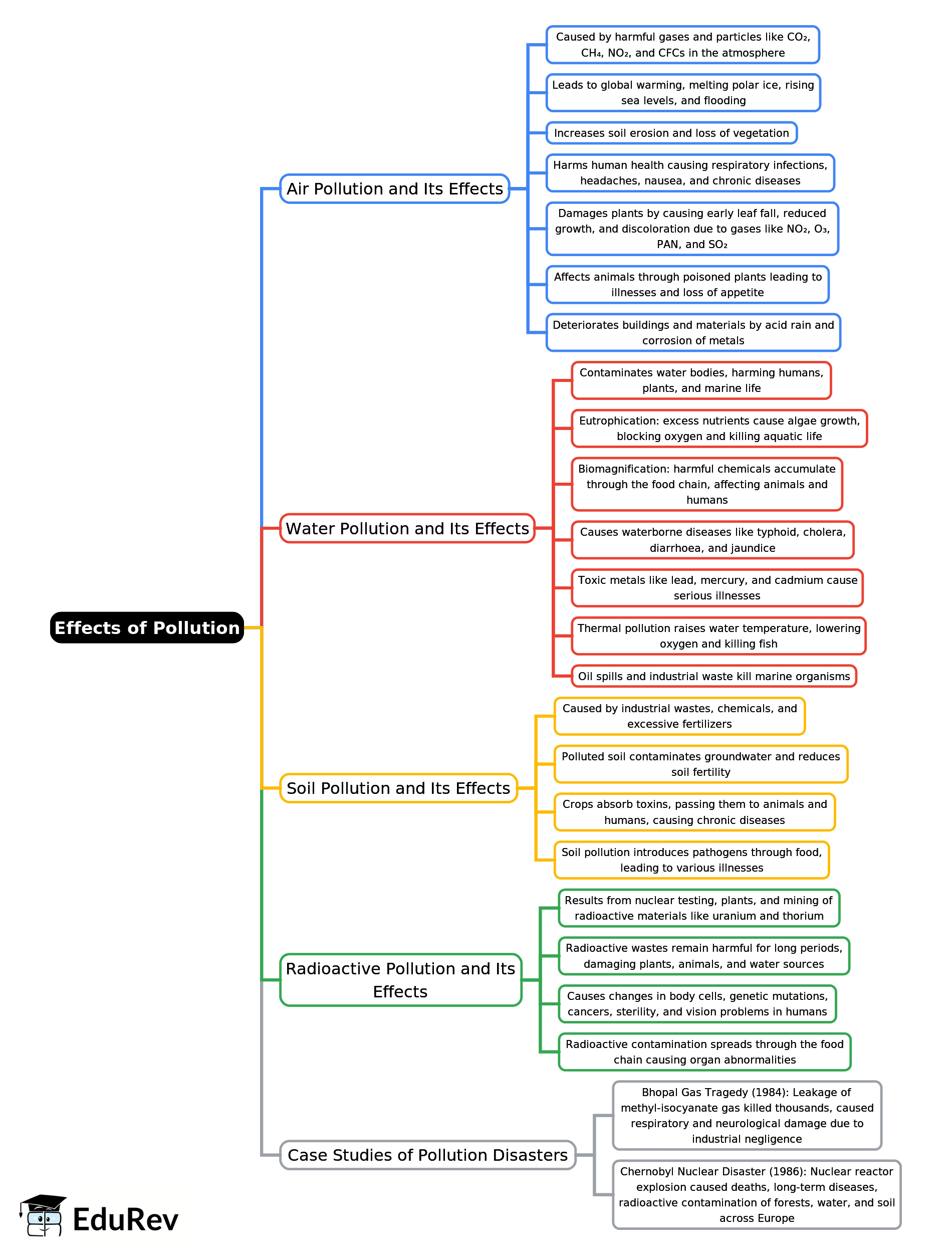 Mind Map: Effects of Pollution | Information and Communications Technology (ICT) for Grade 9