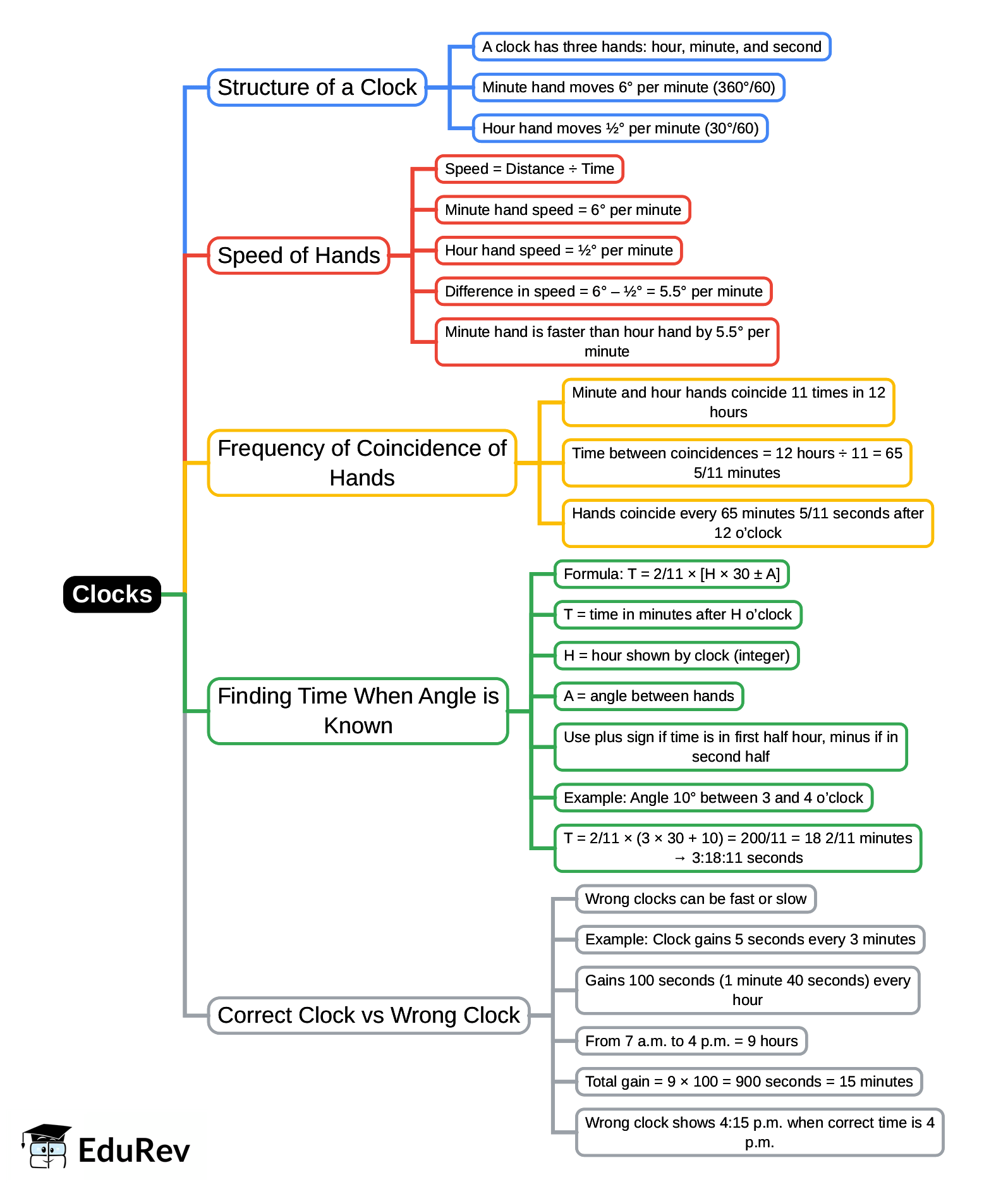 Mindmap: Clocks | Quantitative Aptitude (Quant) - CAT