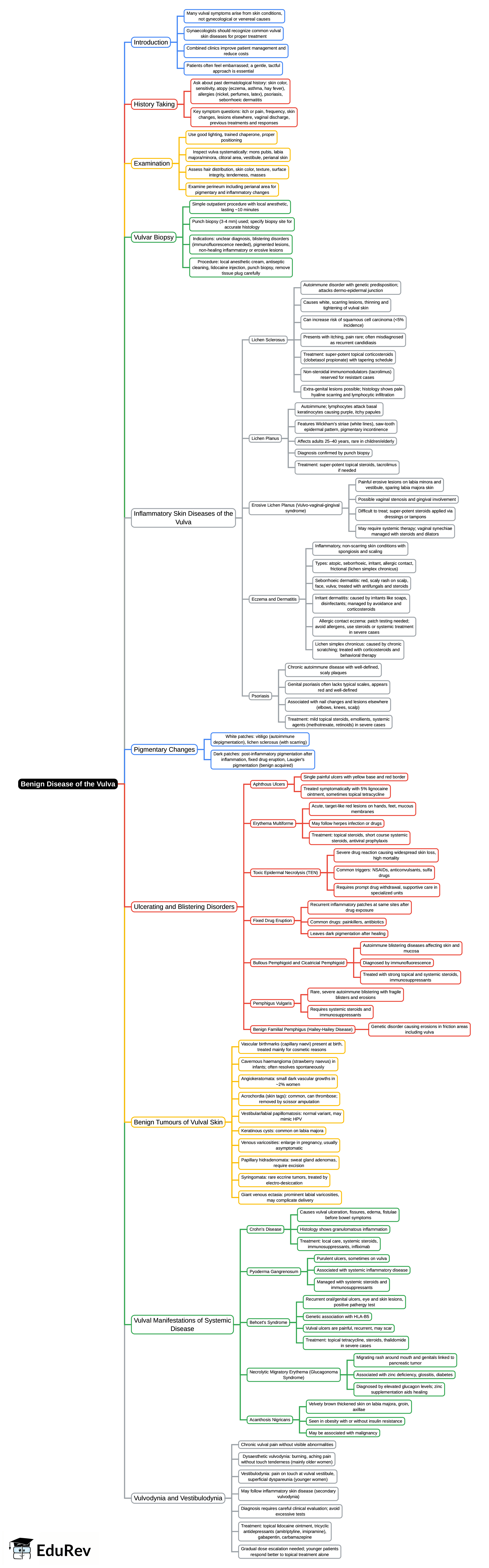 Mind Map: Benign disease of the vulva – 2