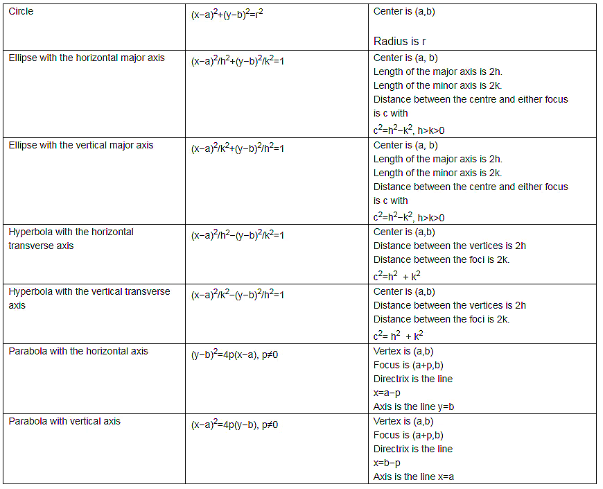 Conic Section | Mathematics for Grade 12