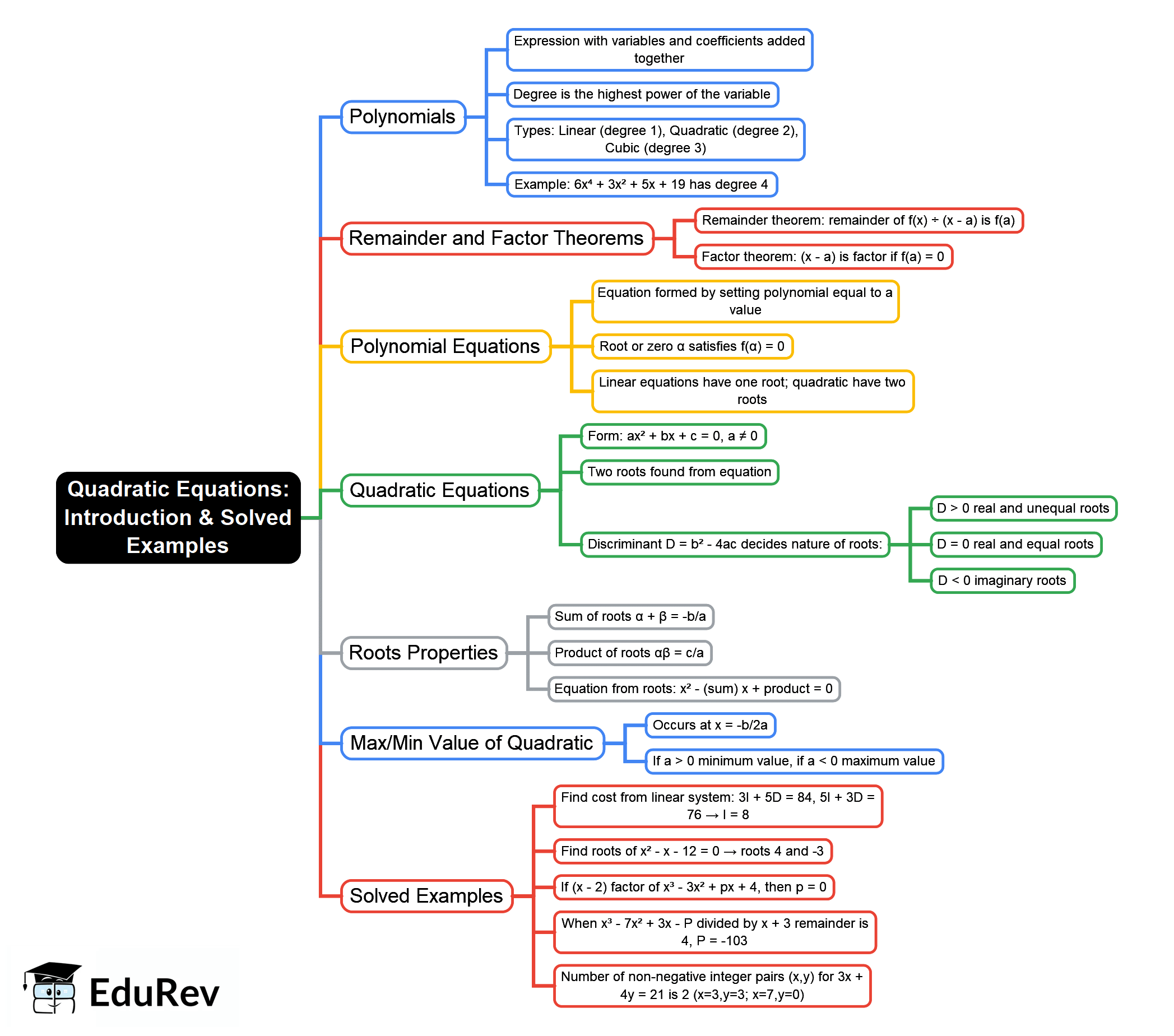 Mind Map: Introduction & Solved Examples
