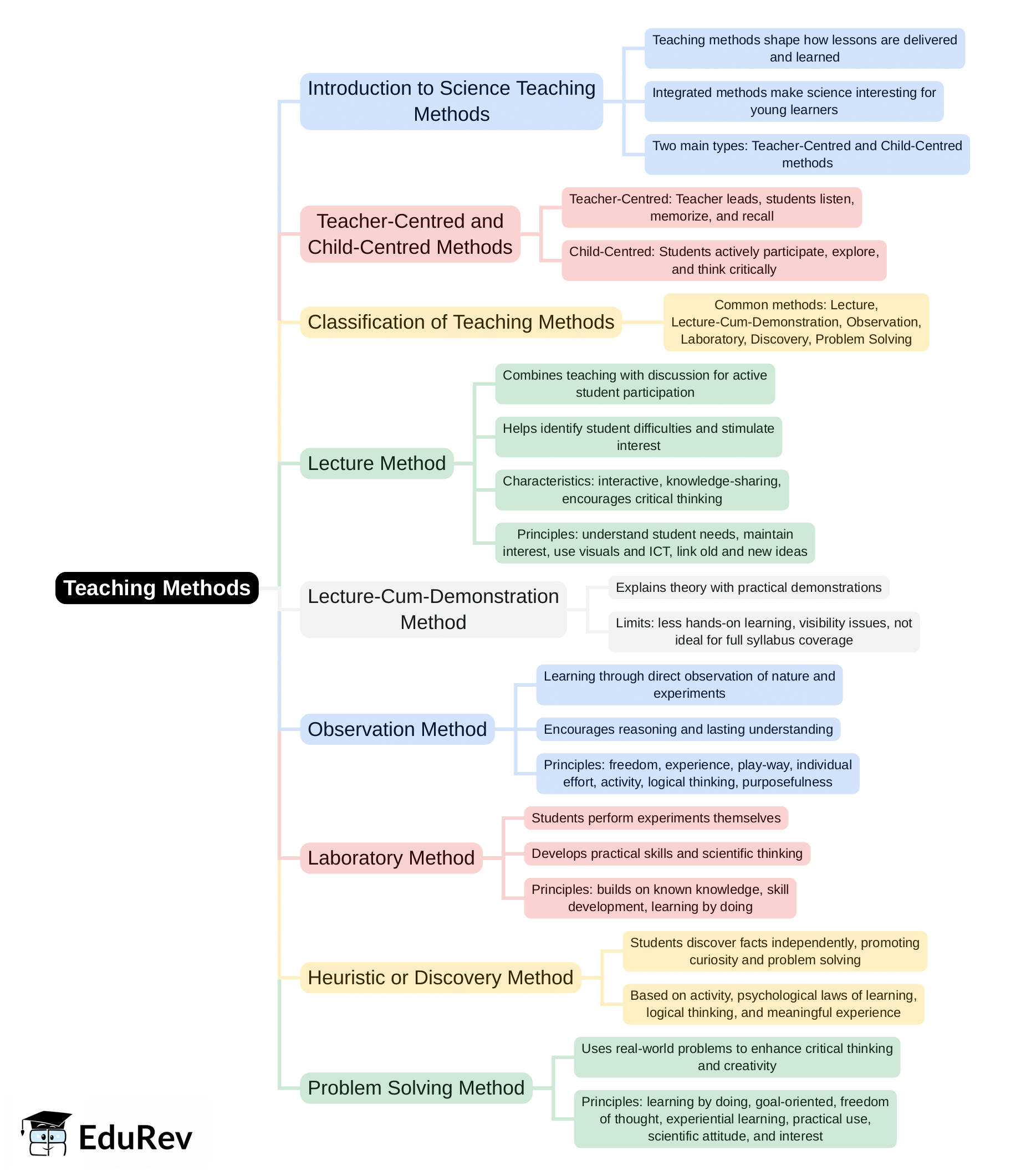 Mind Map: Teaching Methods | Science & Pedagogy Paper 2 for CTET & TET Exams - CTET & State TET