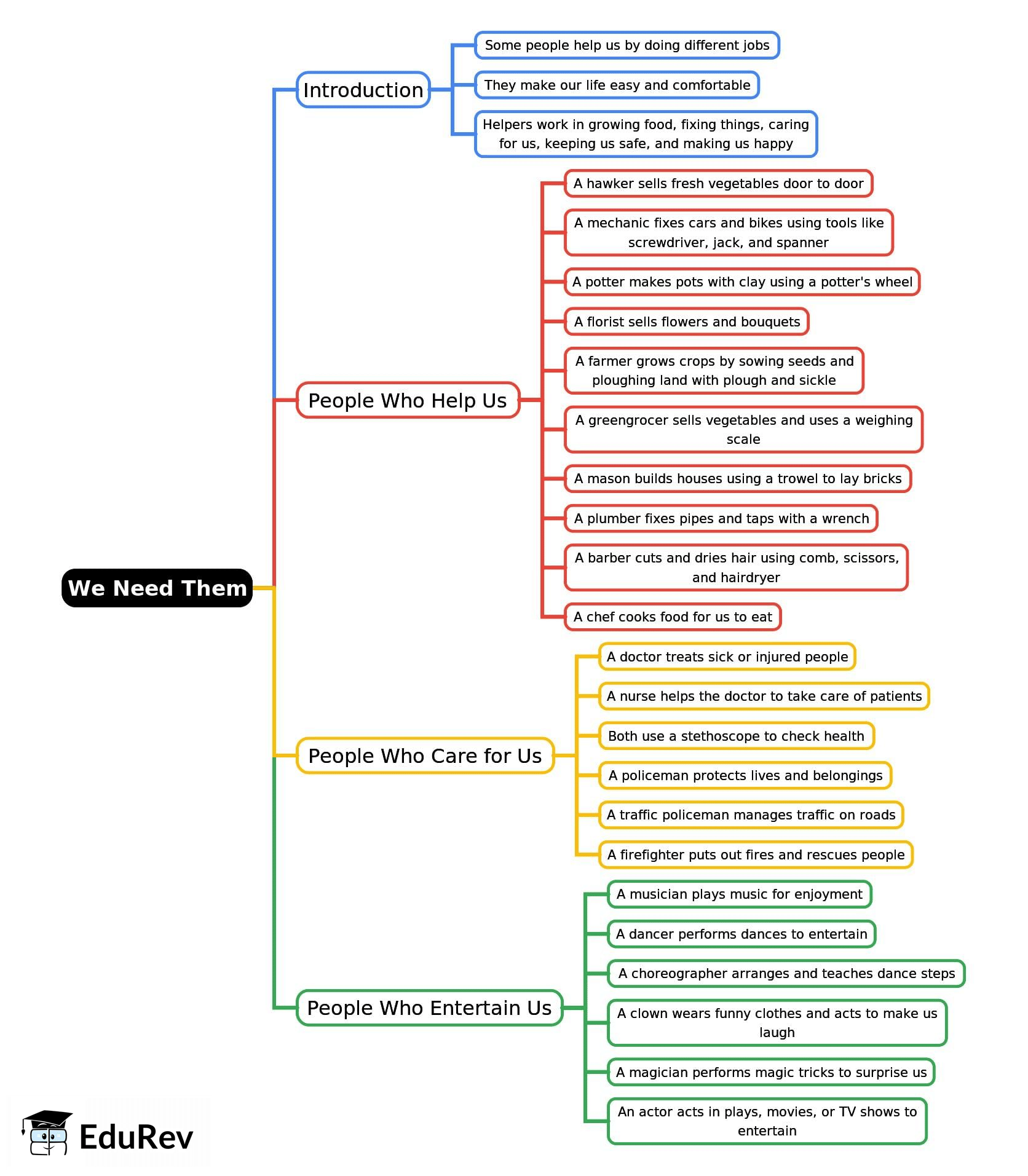 Mind Map: We Need Them | Environmental Studies Class 2 ICSE