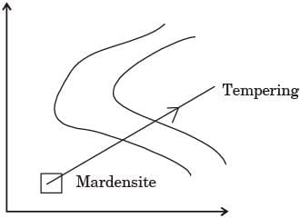 GATE Past Year Questions: Phase Diagrams