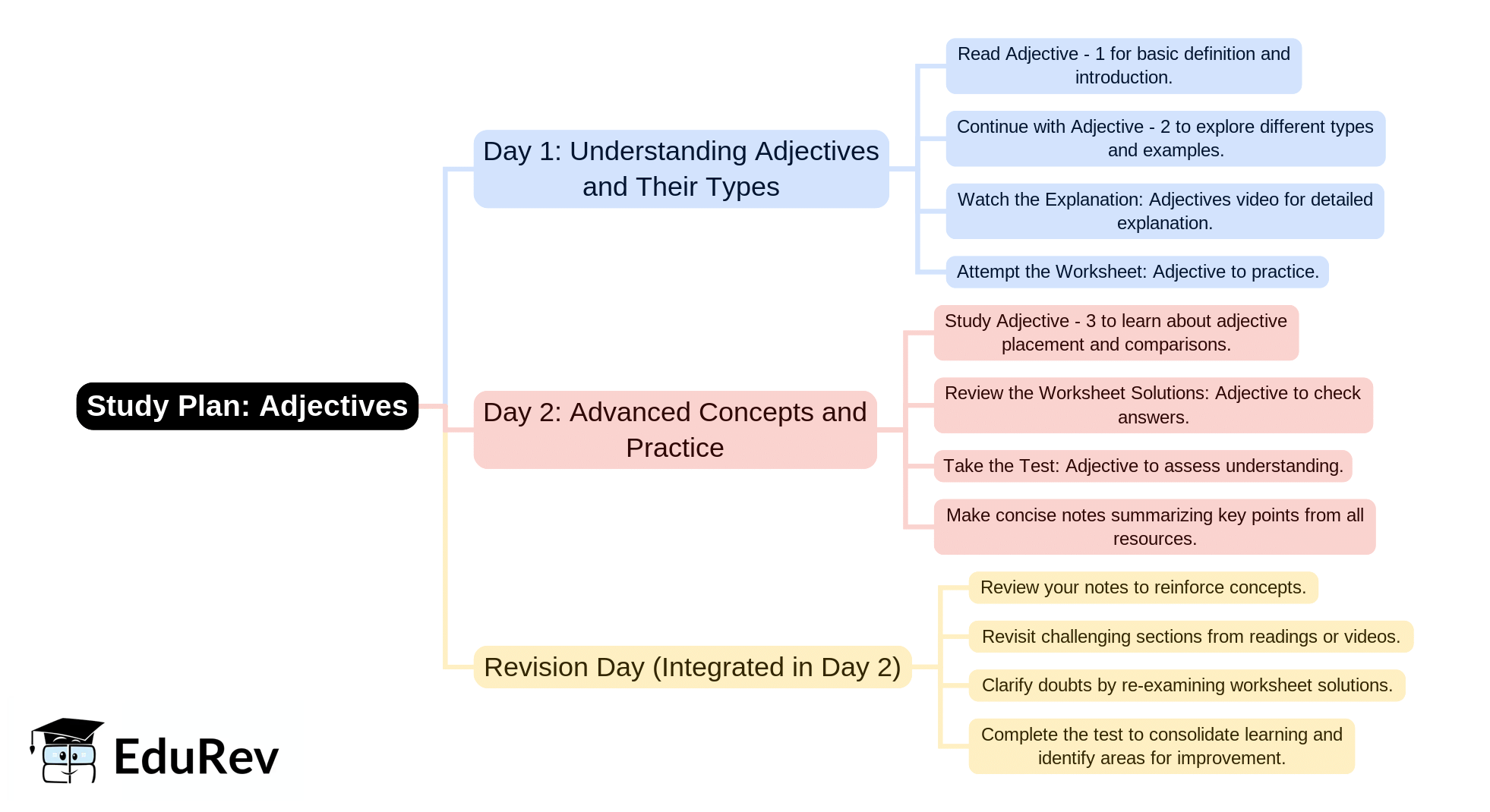 2-Days Study Plan: Adjectives | English Language & Pedagogy for CTET & TET Exams - CTET & State TET