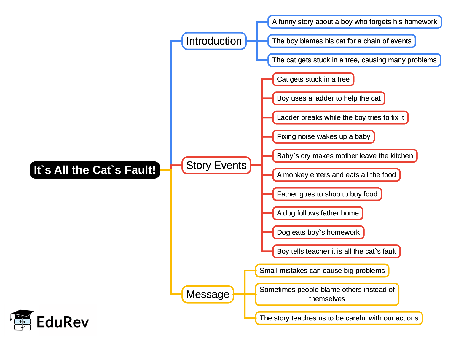 It's All the Cat's Fault! Mind Map - Class 1 English ICSE PDF Download