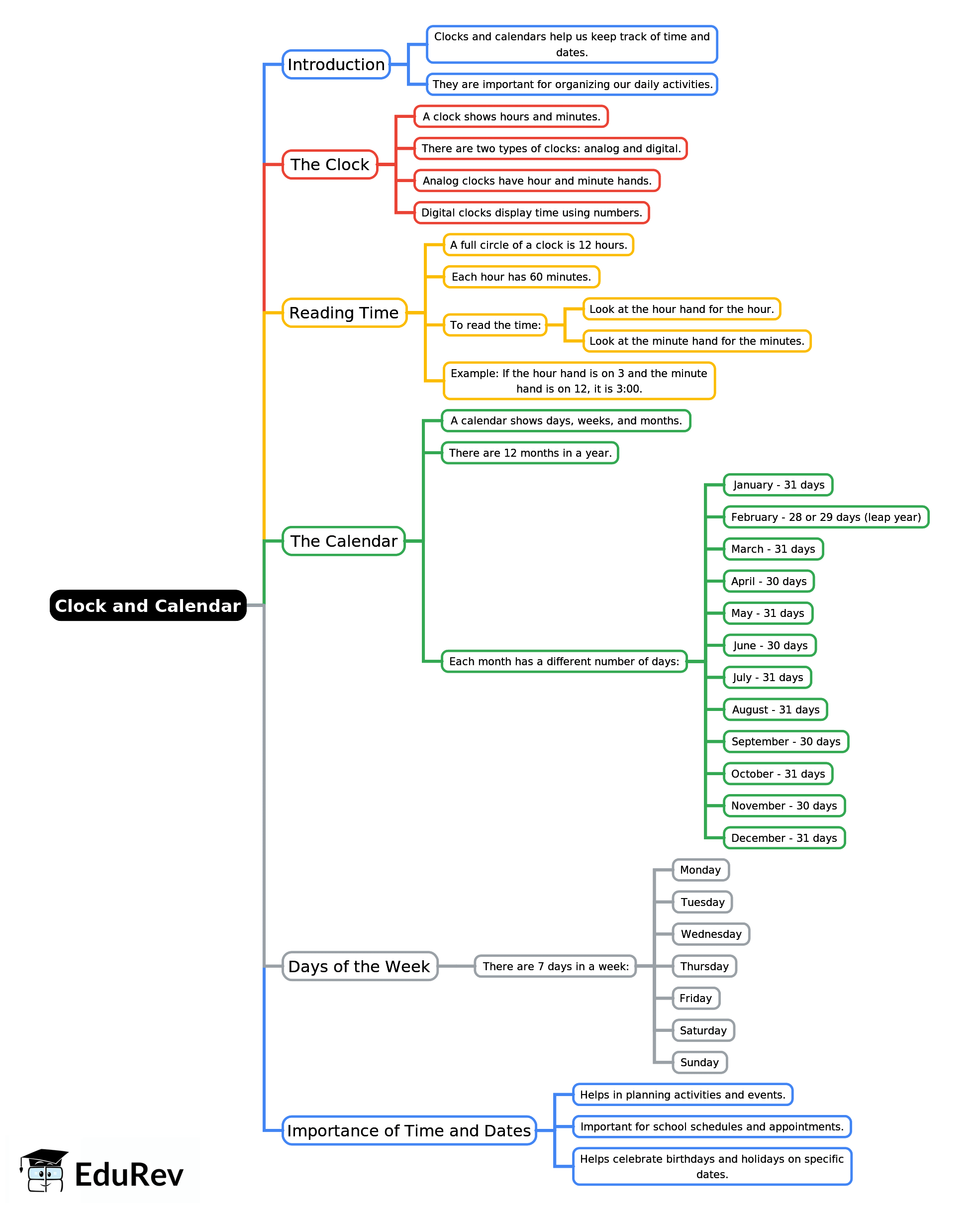 Mind Map: Clock and Calendar | Quantitative Aptitude for SSC CGL