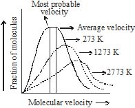 States of Matter, Chapter Notes, Class 11, Chemistry (IIT-JEE & AIPMT)