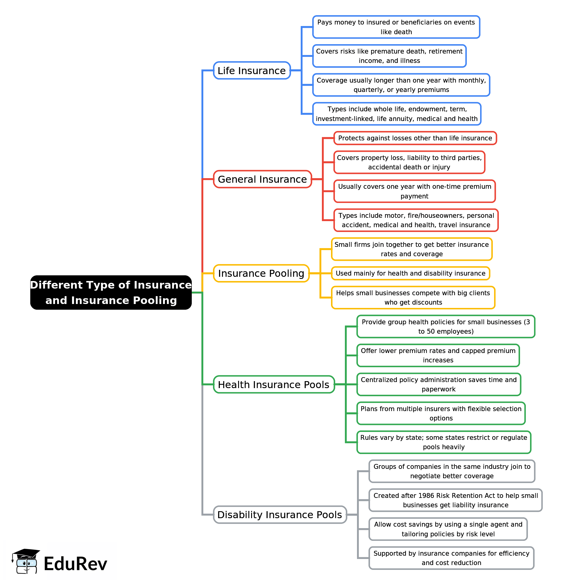 Mind Map: Different Type of Insurance & Insurance Pooling - Principles of Insurance, B com