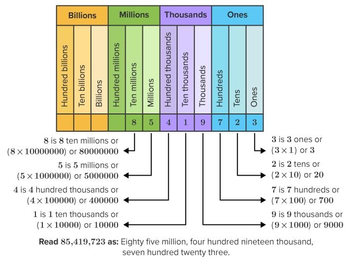 More Than a Million Chapter Notes - Class 5