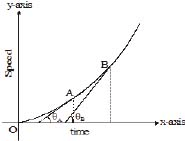 Class 9, Projectile Motion, Acceleration, Speed, Velocity