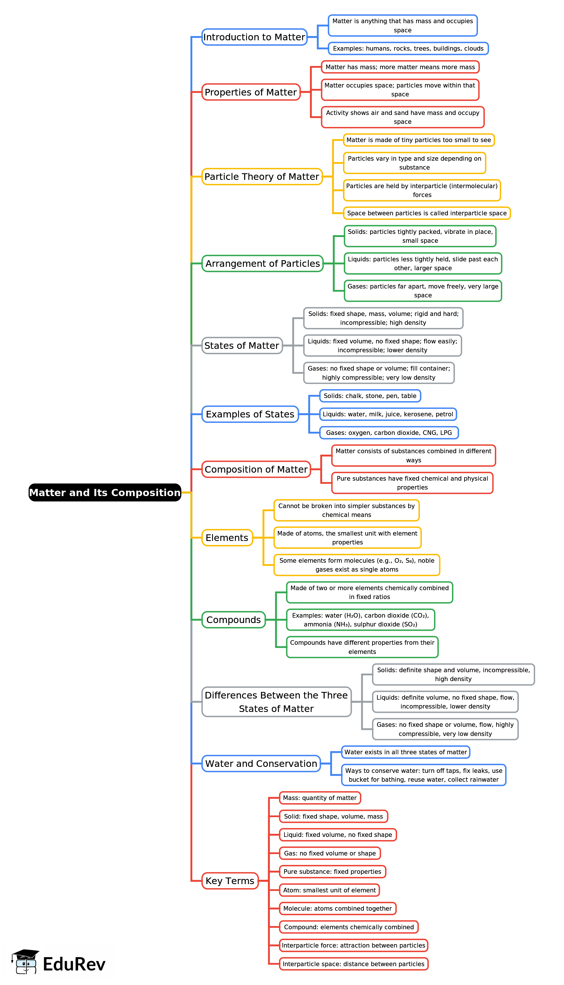 Mindmap: Matter and Its Composition | Chemistry Class 7 ICSE