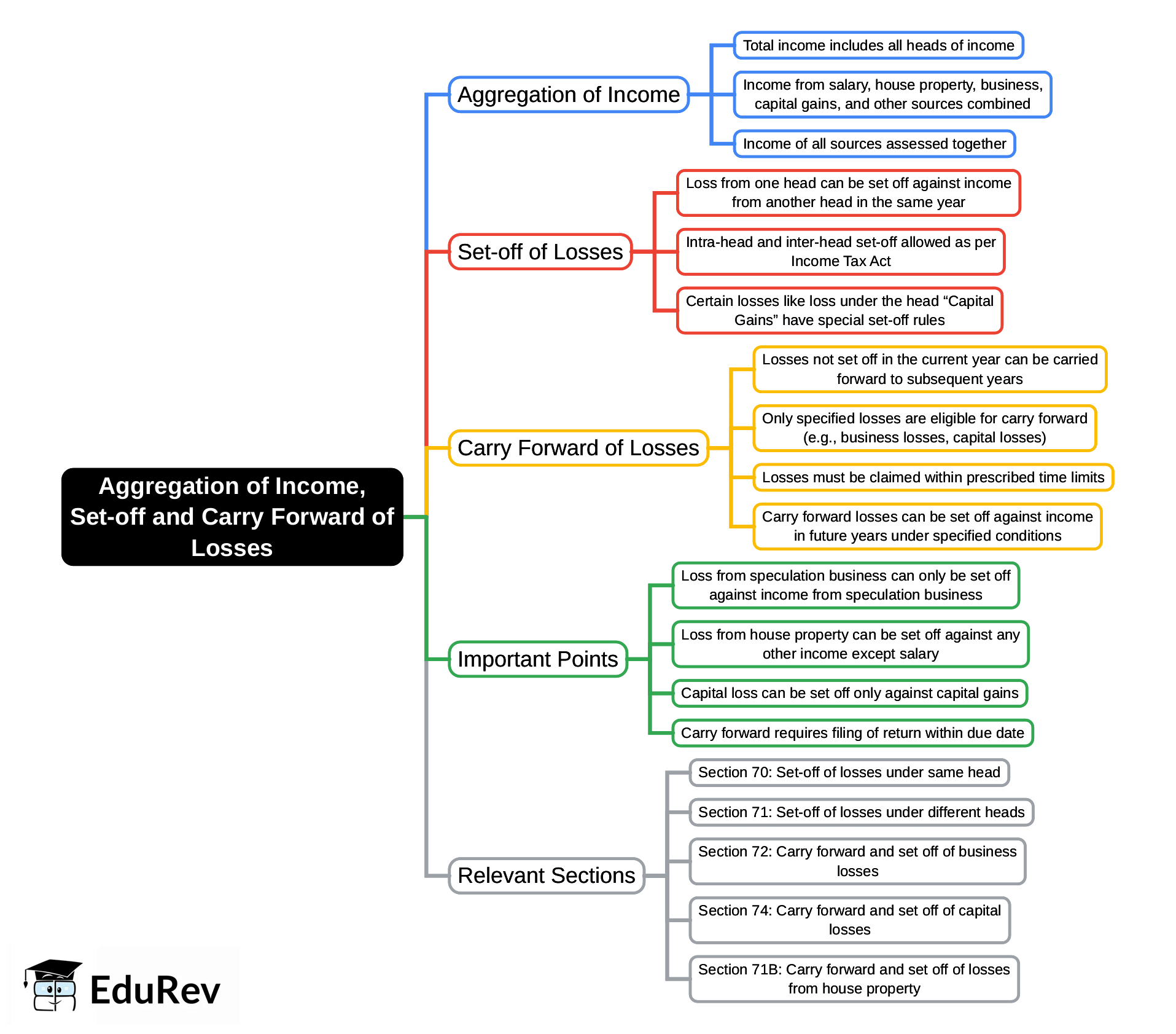 Mind Map: Aggregation of Income, Set-off and Carry Forward of Losses | Taxation for CA Intermediate
