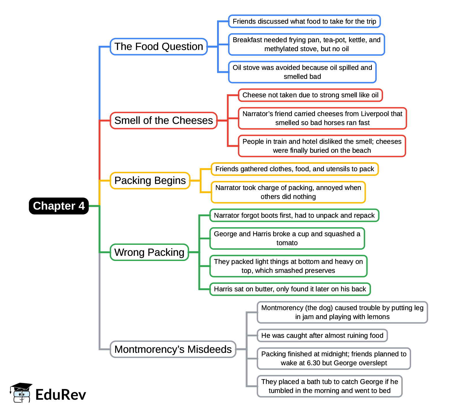 Mind Map: Chapter 4, Three Men in a Boat