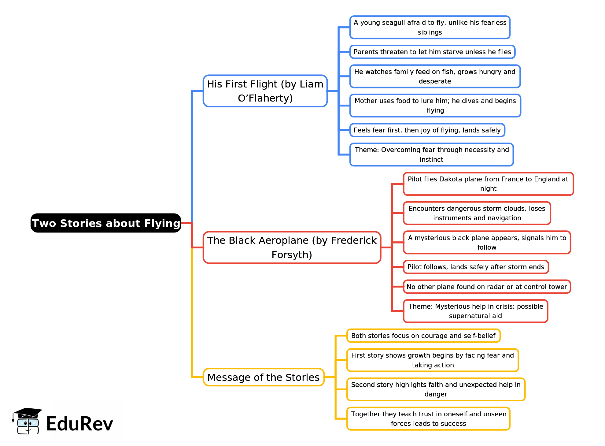 Mind Map: Two Stories about Flying | English Class 10