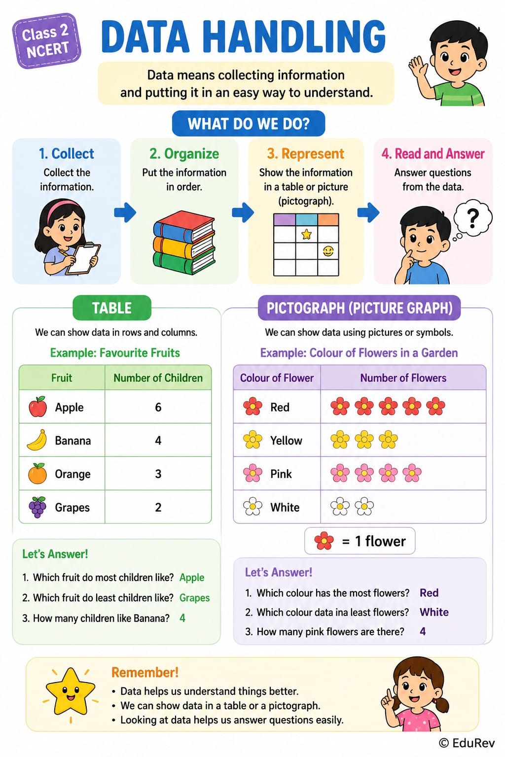 Infographics E-Book for Class 2 - for Class 2 (Joyful-) PDF Download