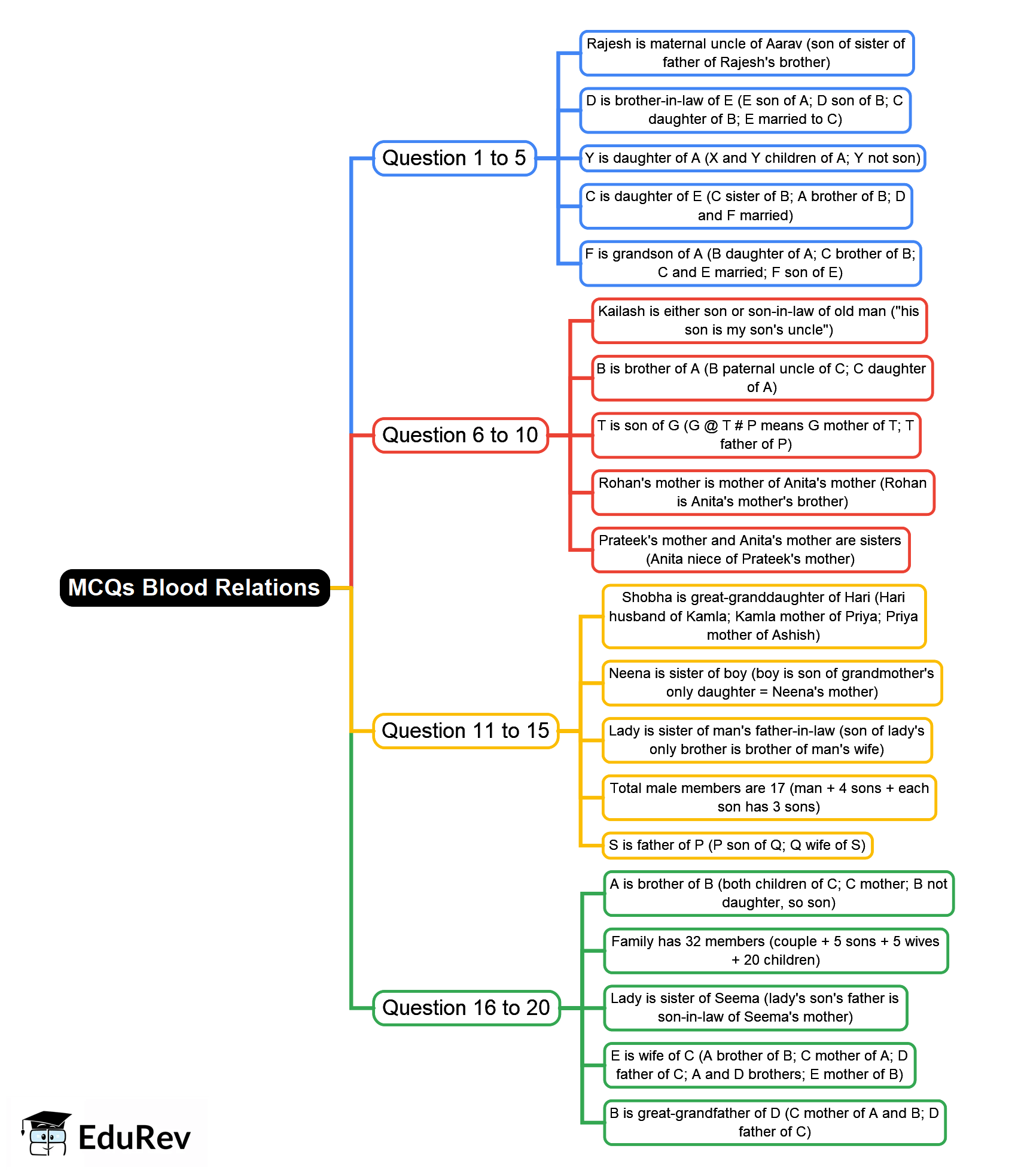 Mind Map: Blood Relations