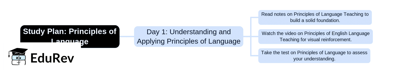 1-Day Study Plan: Principles of Language | English Language & Pedagogy for CTET & TET Exams - CTET & State TET