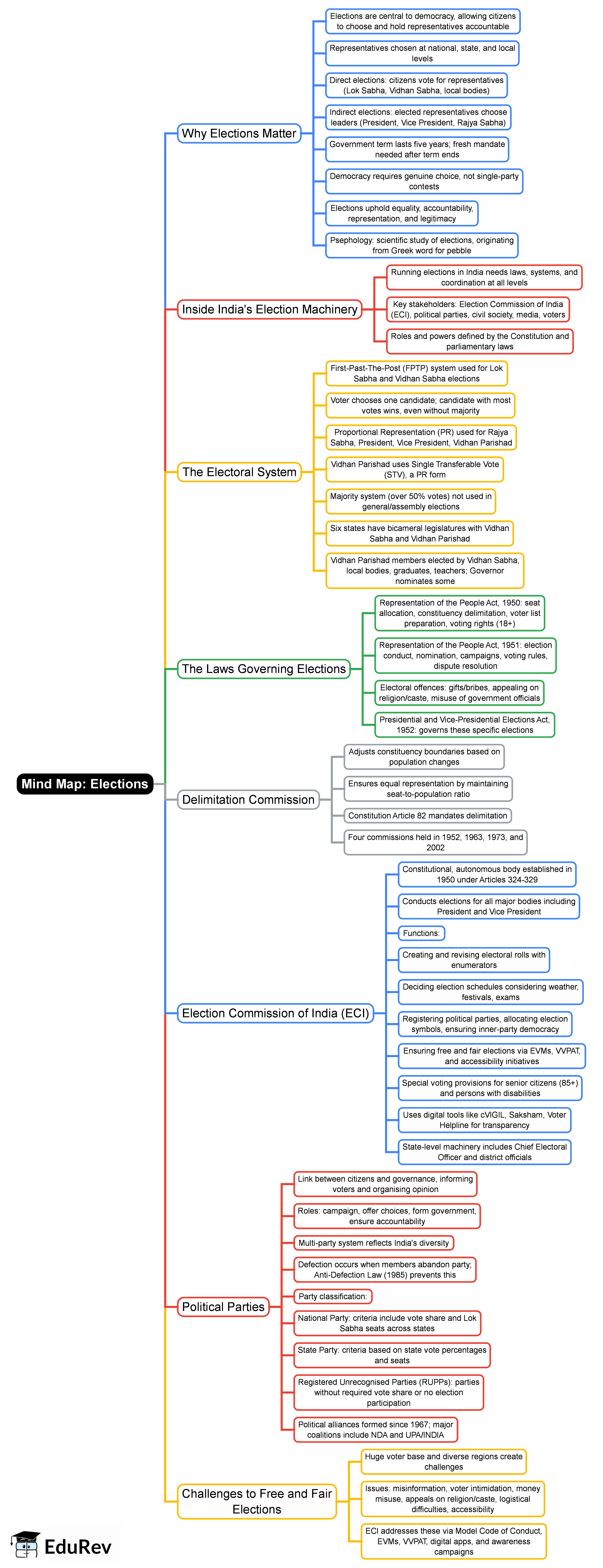 Elections Mind Map - Class 9 Social Science - New NCERT 2026-27 (New ...