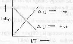 Past Year Question: Thermodynamics | Physical Chemistry