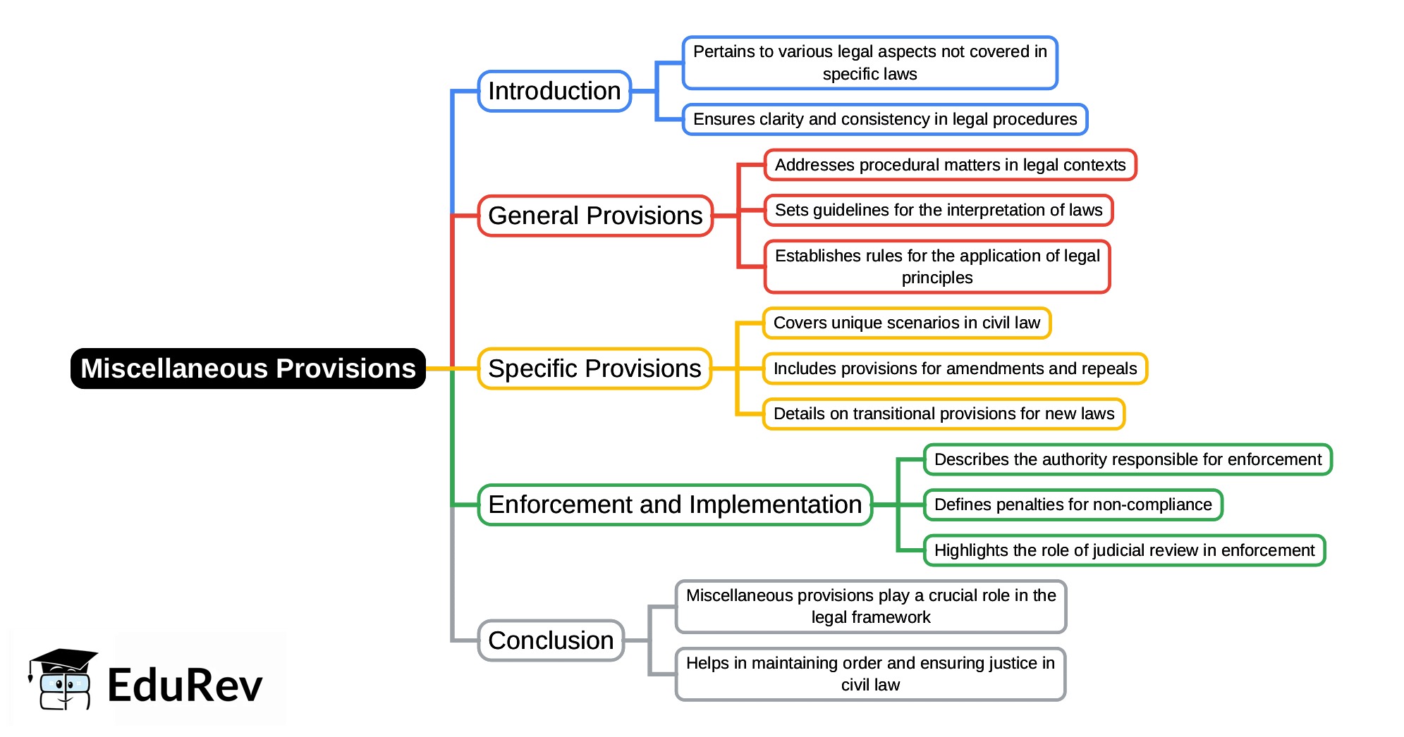 Mind Map: Miscellaneous Provisions | Civil Law for Judiciary Exams