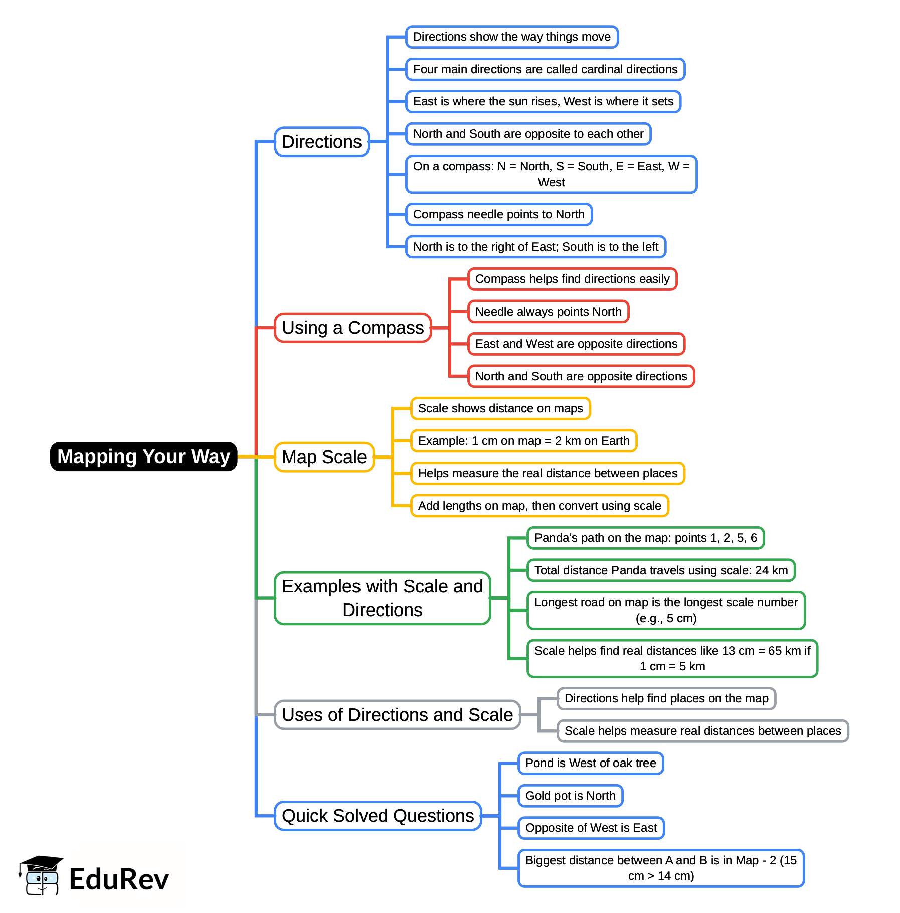 Mind Map: Mapping Your Way - Class 5 PDF Download