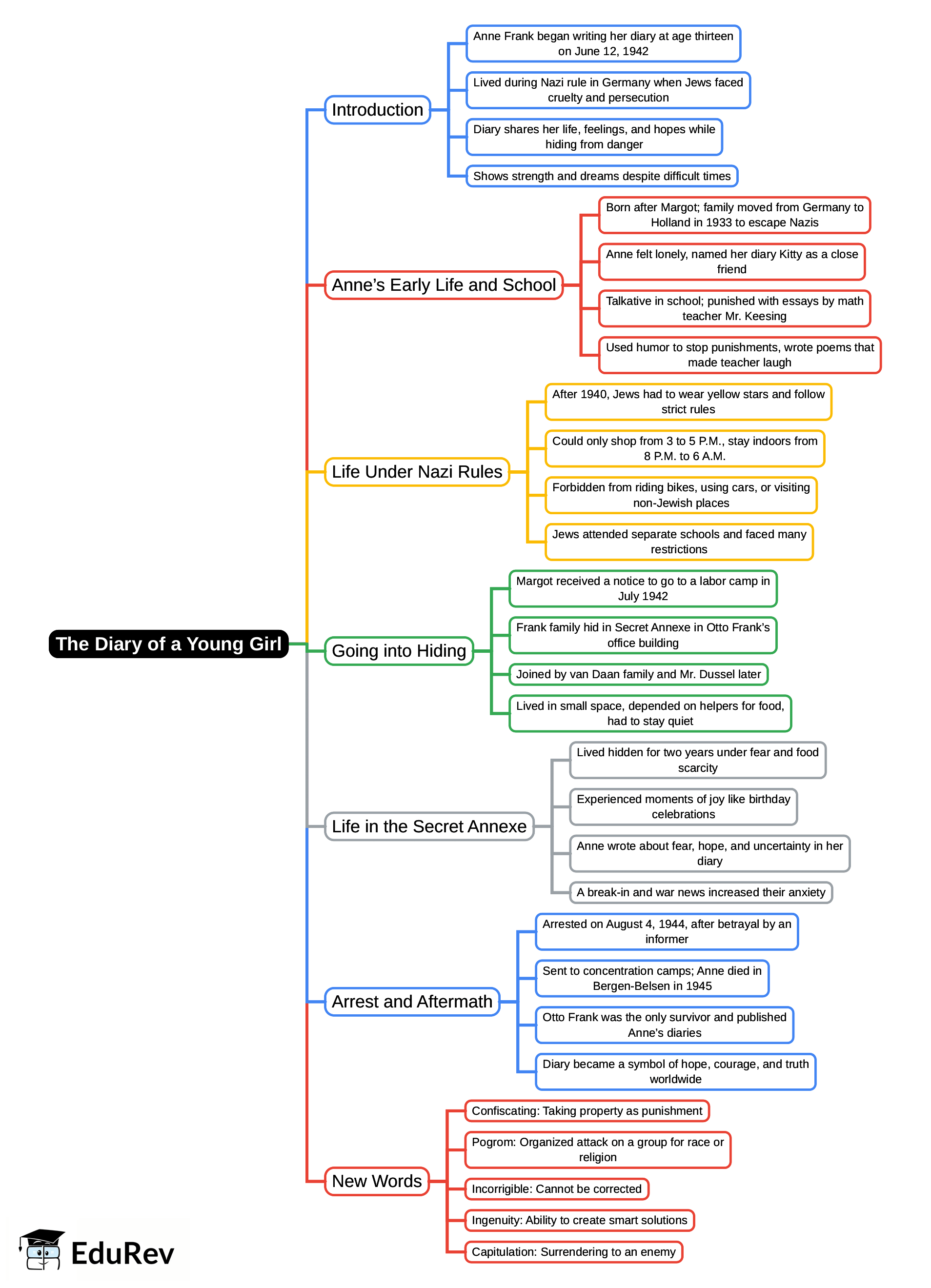 Mind Map: The Diary of a Young Girl | English Class 6 ICSE