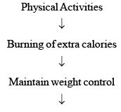 Short and Long Questions with answers, Physical activity and Leadership Training, Physical education | Physical Education Class 11 (XI) - CBSE and NCERT Curriculum