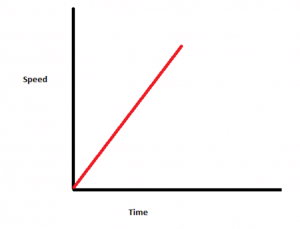Speed – Time Graphs - Class 9