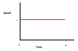 Speed – Time Graphs - Class 9