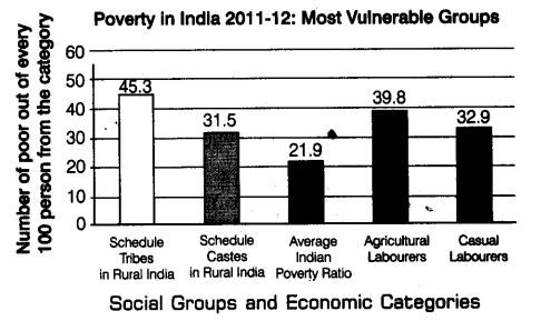 Poverty as a Challenge - Class 9