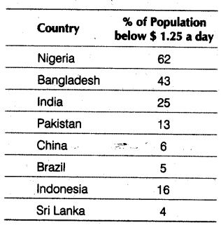 Poverty as a Challenge - Class 9