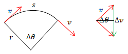 Deriving the centripetal acceleration formula - Class 11