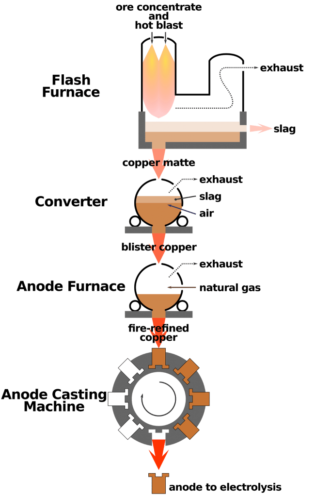 Metallurgy process - JEE