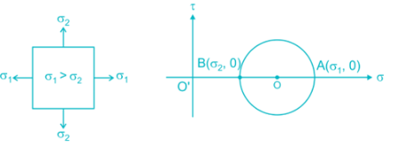 MCQ: Mohr’s Circle, GATE
