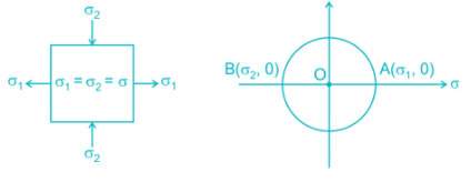 MCQ: Mohr’s Circle, GATE