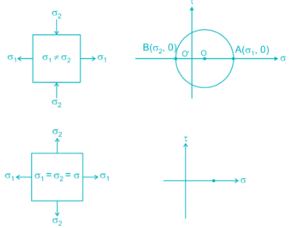 MCQ: Mohr’s Circle, GATE