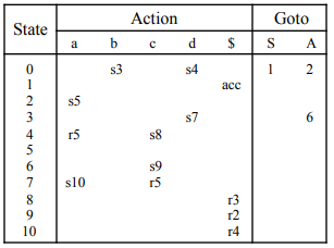 MCQ Complier design, GATE PDF Download