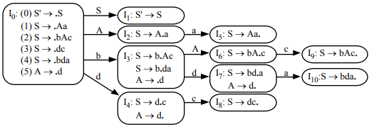 MCQ Complier design, GATE PDF Download