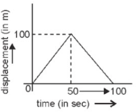 Question: Velocity-time Graph, Motion, Class 9