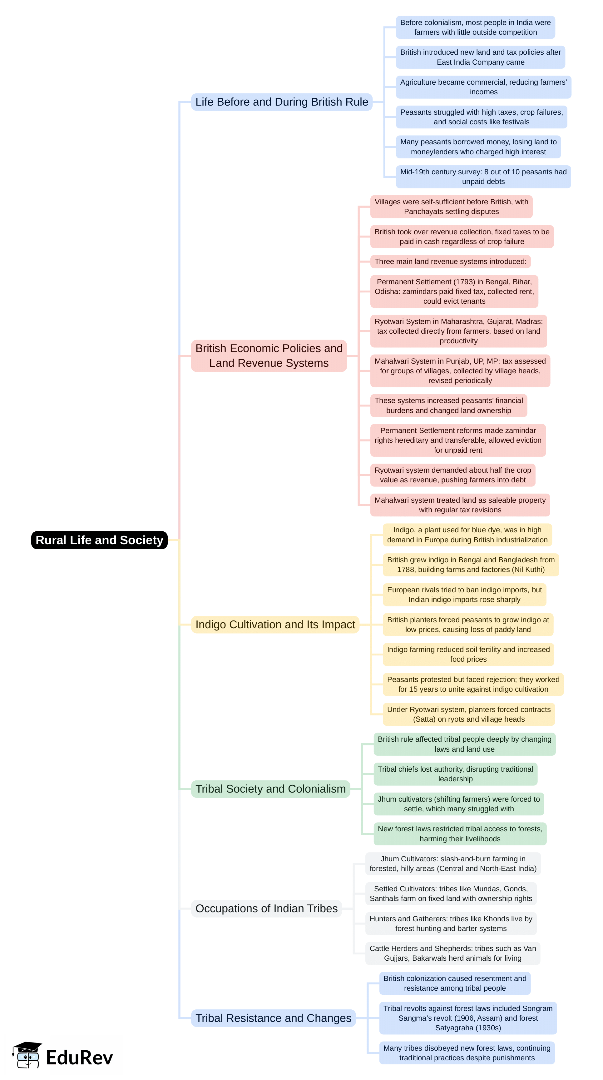 Mind Map: Rural Life and Society | Social Studies & Pedagogy Paper 2 for CTET & TET Exams - CTET & State TET