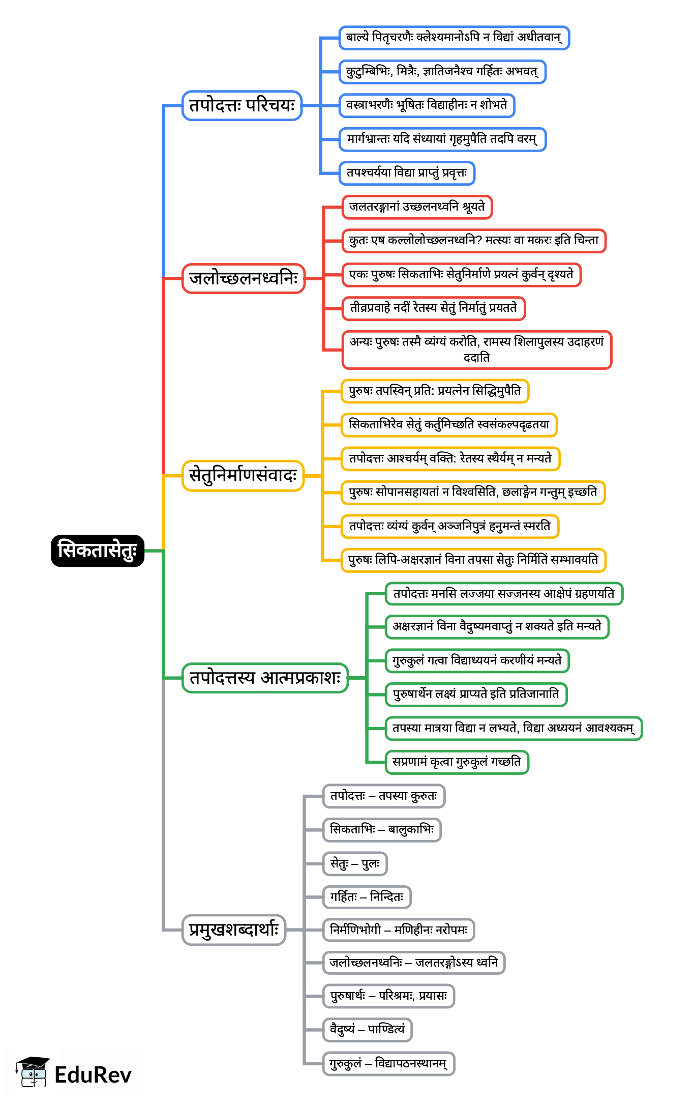 Mind Map: सिकतासेतु: