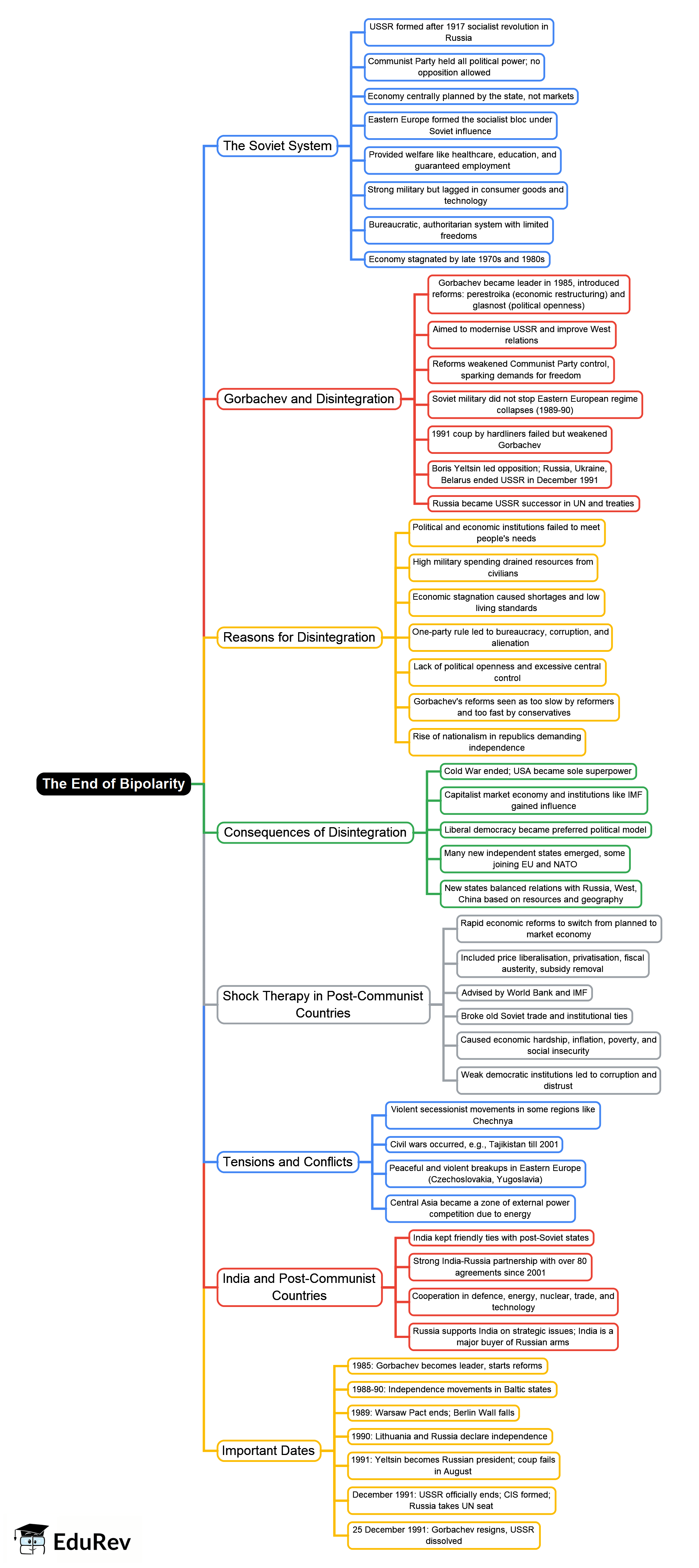 Mind Map: The End of Bipolarity - OPSC OCS (Odisha) PDF Download