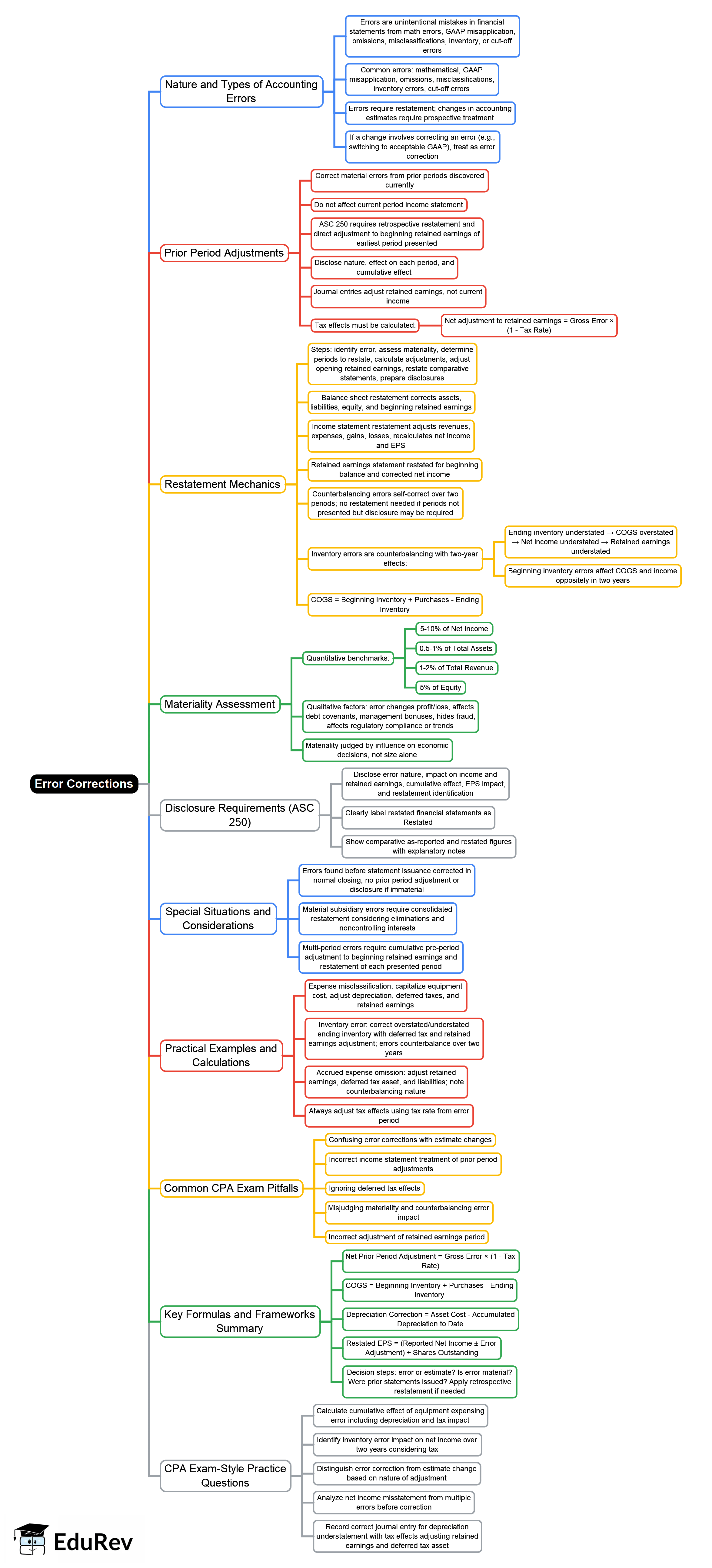 Error Corrections Mind Map - CPA (US) FAR-Financial Accounting PDF Download