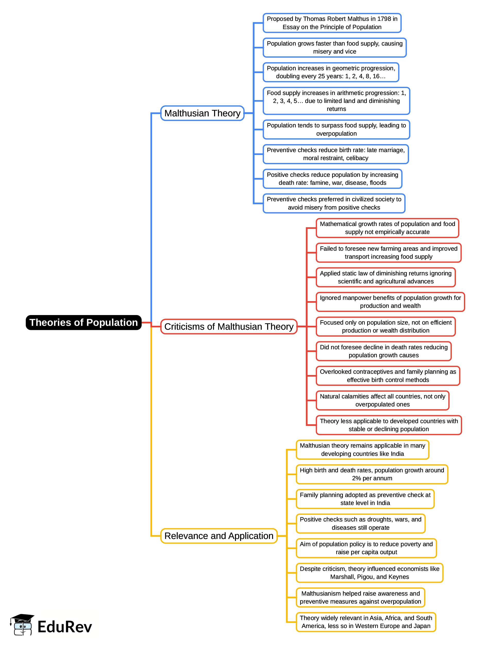 Mind Map: Theories of population | Macro Economics - B Com