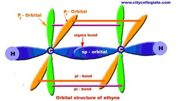 ORBITAL STRUCTURE OF ETHYNE - NEET