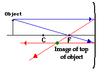 Ray Diagrams - Concave Mirrors - Class 10