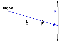 Ray Diagrams - Concave Mirrors - Class 10